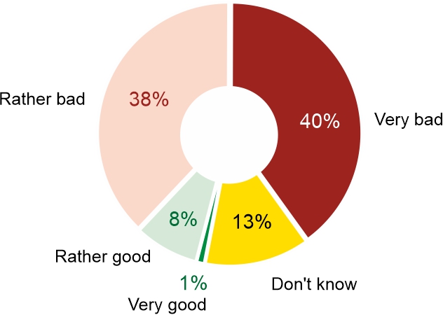 Figure 1. How do you assess the cooperation between Donald Tusk