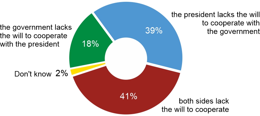 Figure 2. Which opinion is closest to your own view?