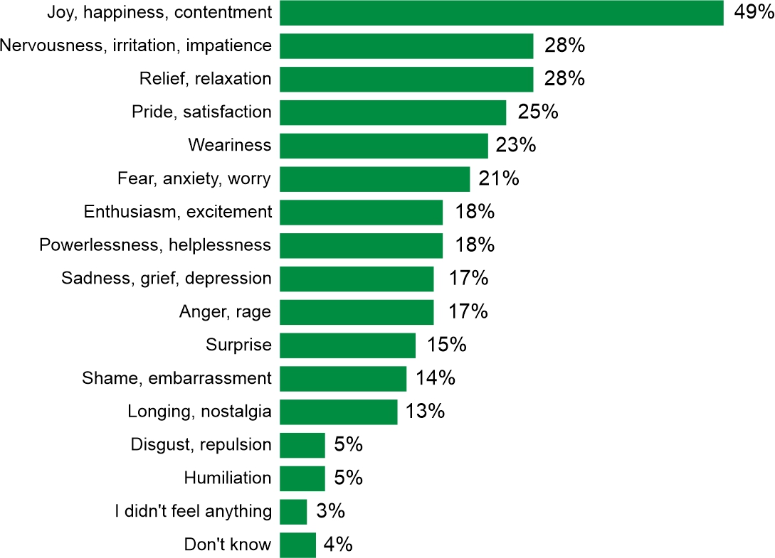 Figure 1. We feel different emotions every day. What emotions did you feel yesterday?