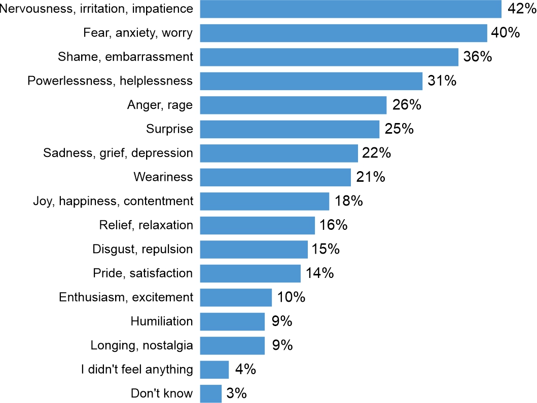 Figure 2. What do you feel when you think about the current situation in Poland?