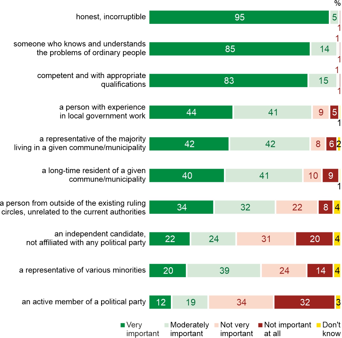 Figure 1. In your opinion, what should the ideal candidate for mayor or commune leader be like? Is it important for you personally that this person should be …