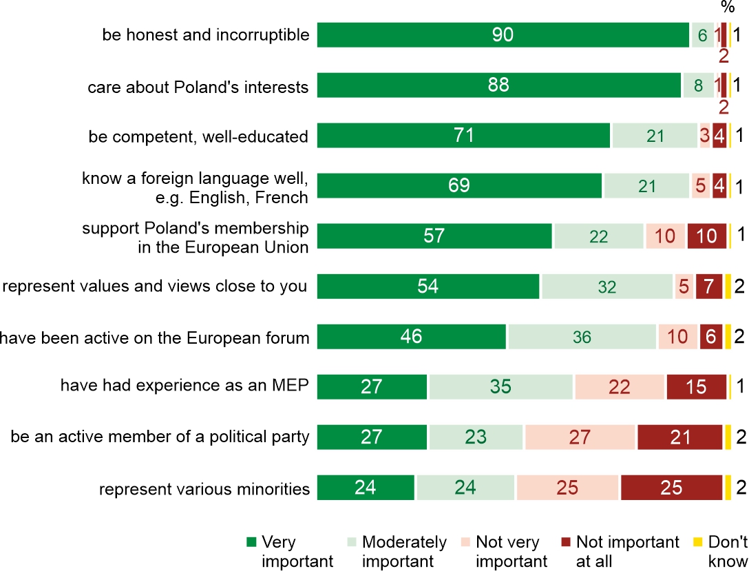 Figure 1. How important is it to you personally that a candidate for an MEP should…