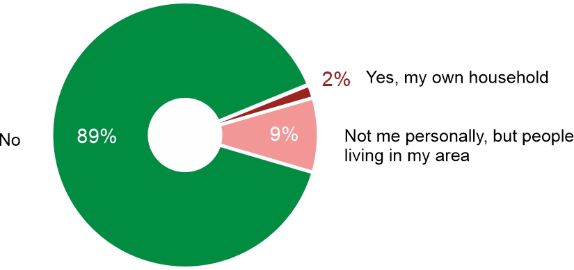 Figure 1. Has anyone in your area recently experienced flooding or flood damage?