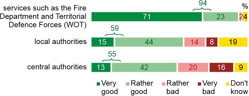 Figure 3. How do you assess the actions taken during the flood by: