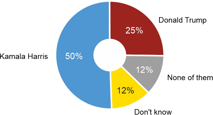 Figure 1. The US presidential election is approaching. Who would you personally prefer to see as US president?