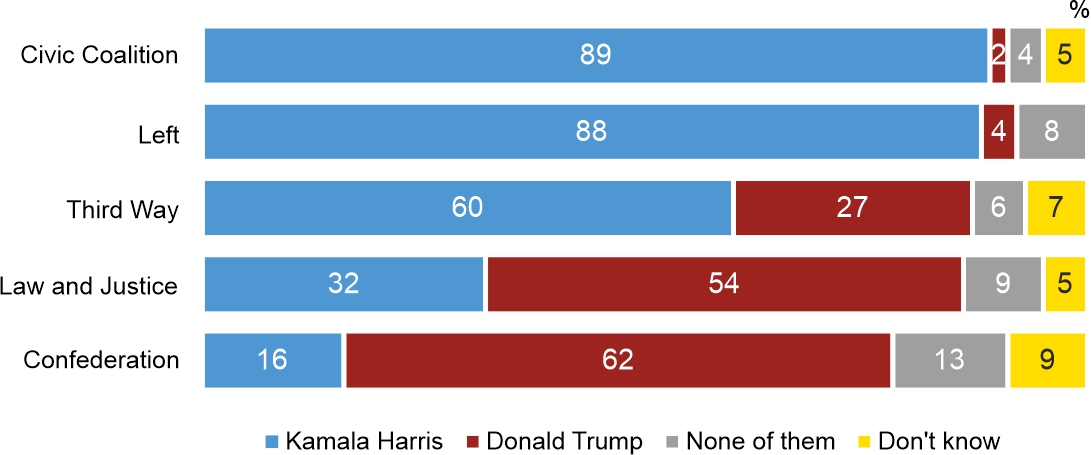 Figure 2. Who would you personally prefer to see as the US president?