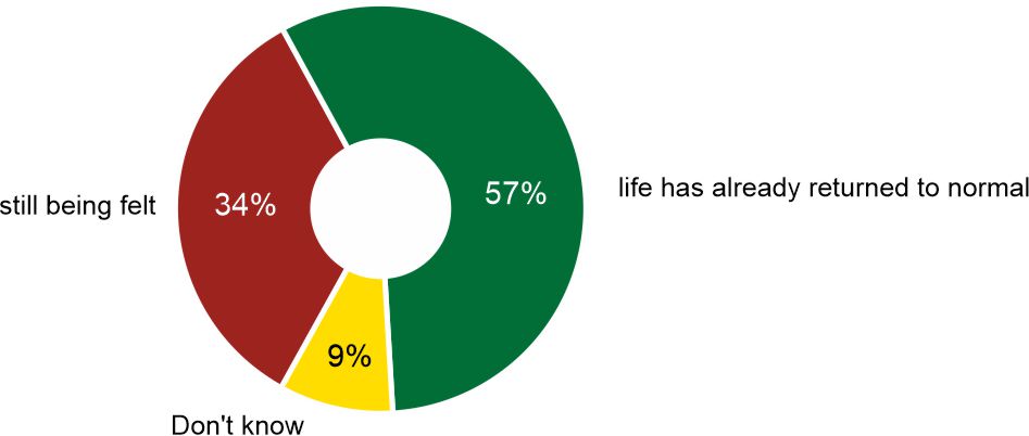 Figure 2. Are the effects of the flood in your area: