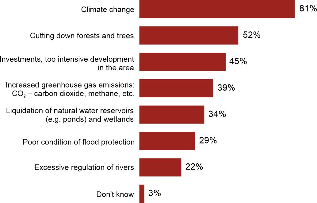 Figure 5. What causes these disasters to be more frequent now than before?