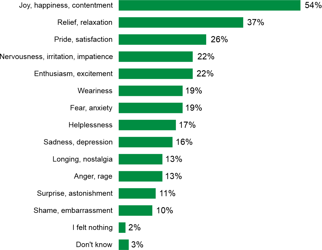 Figure 1. What feelings and emotions did you experience yesterday?