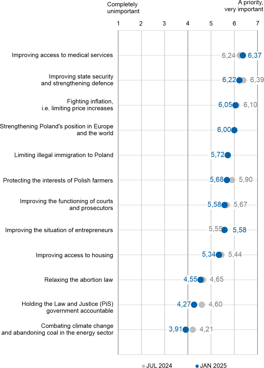 Figure 2. What should be the primary focus of Donald Tusk