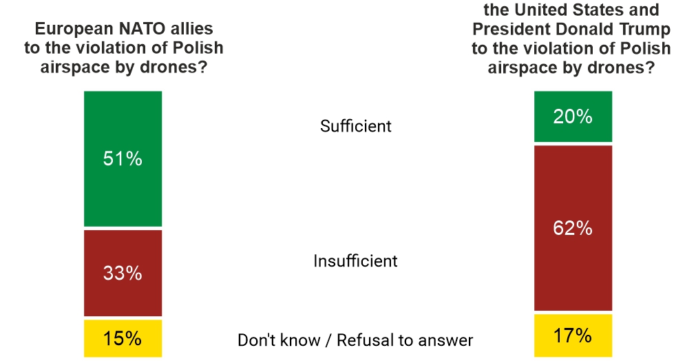 Figure 3. How do you evaluate the response of European NATO allies to the violation of Polish airspace by drones / the United States and President Donald Trump to the violation of Polish airspace by drones?