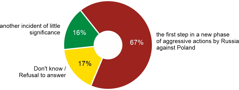 Figure 4. Do you think last week