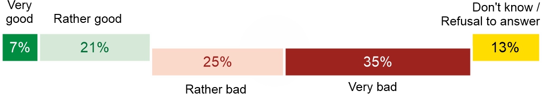 Figure 1. How would you evaluate the performance of U.S. President Donald Trump so far?