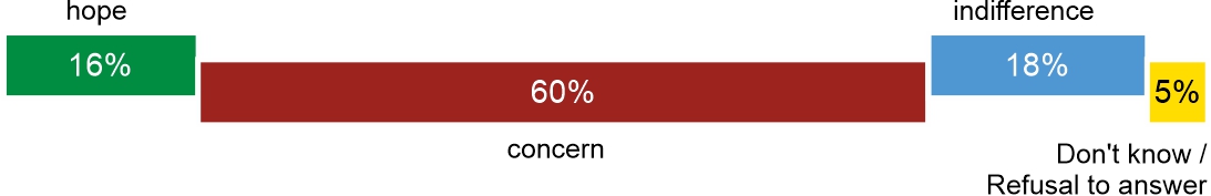 Figure 2. Does Donald Trump