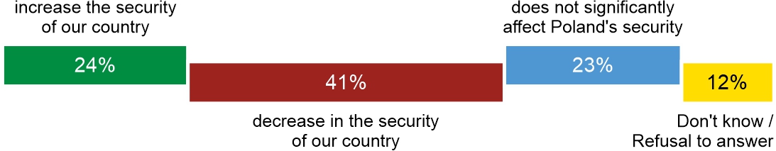 Figure 3. Does Donald Trump
