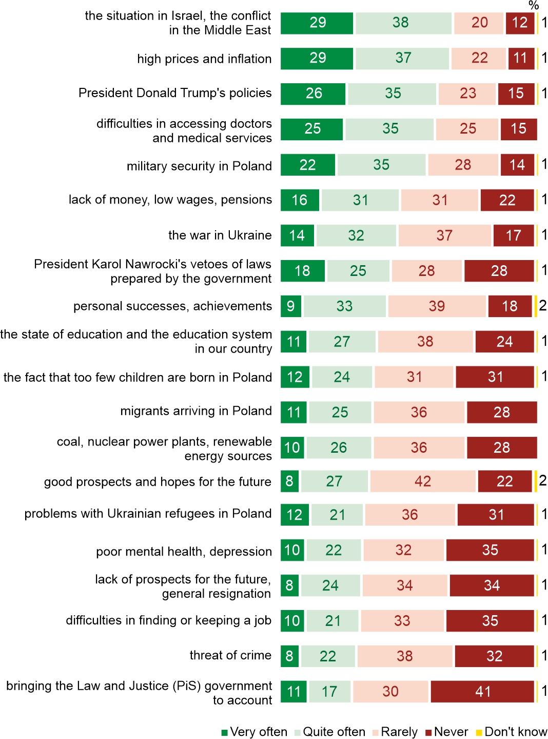 Figure 1. How often in the last two weeks have people in your immediate environment, e.g., family, friends, acquaintances, neighbours, talked about: