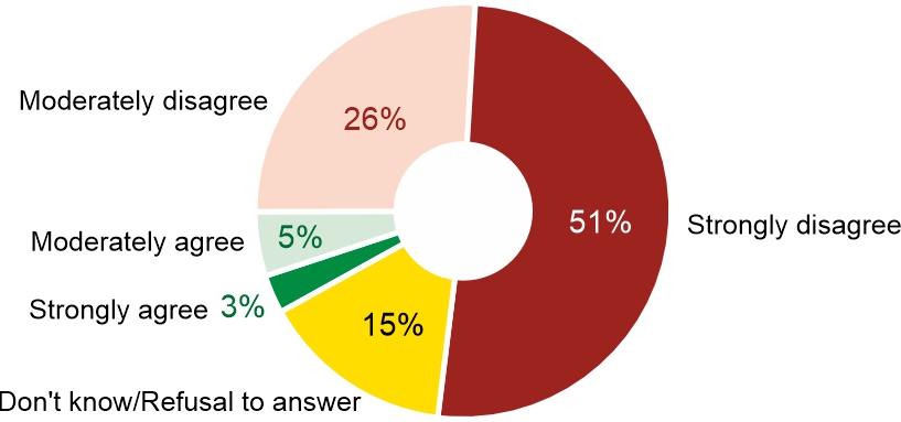 Figure 1. Do you agree that the decision of the United States and Israel to attack Iran was justified?