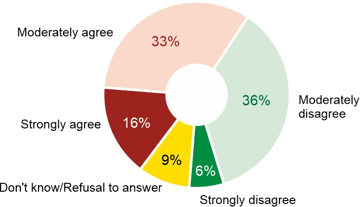 Figure 2. Do you agree that the conflict between the United States / Israel and Iran threatens Poland