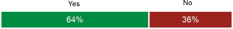 Figure 1. Did you follow the recent parliamentary elections in Hungary?