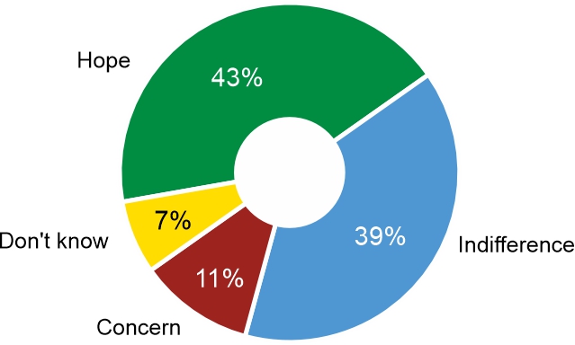 Figure 2. Did you react to the outcome of elections in Hungary with...