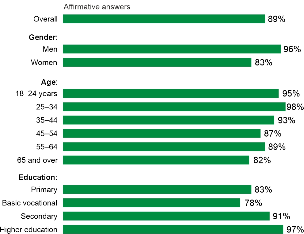 Figure 1. Have you heard about cryptocurrencies, e.g., Bitcoin or Ethereum?