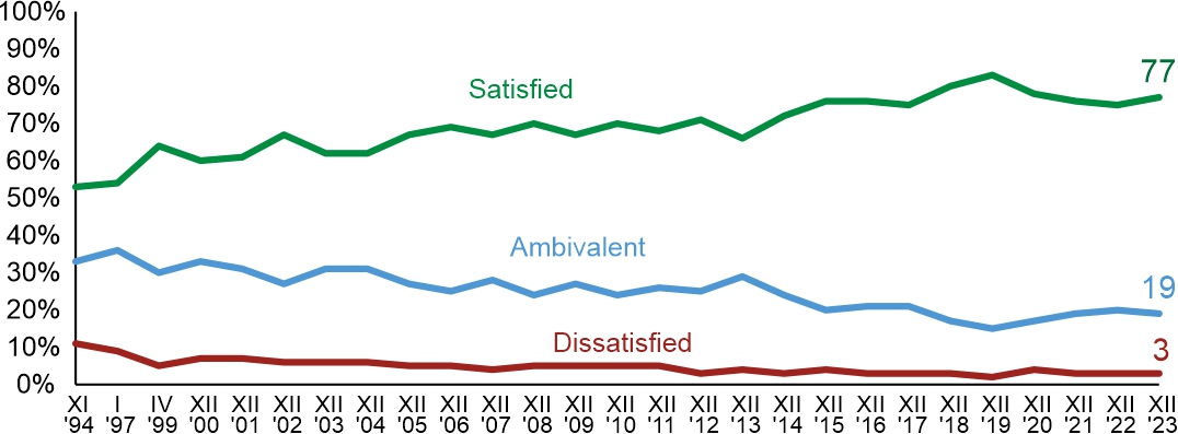 Figure 1. Are you satisfied with your life in general?