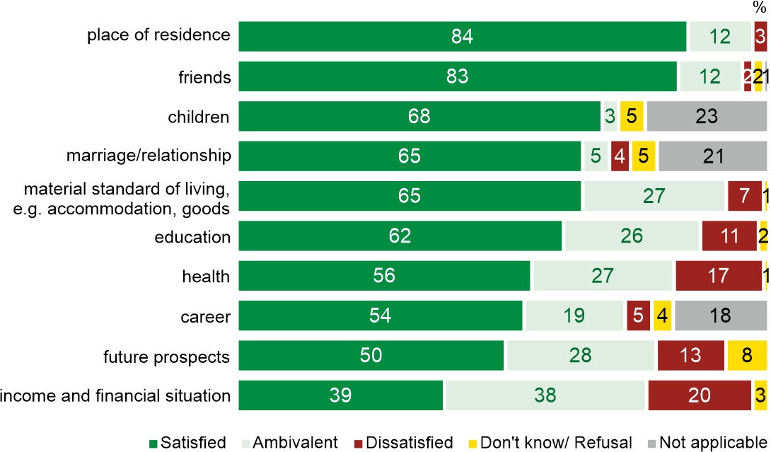 Figure 2. How satisfied are you with your…