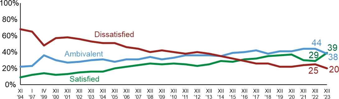 Figure 3. How satisfied are you with your income and financial situation