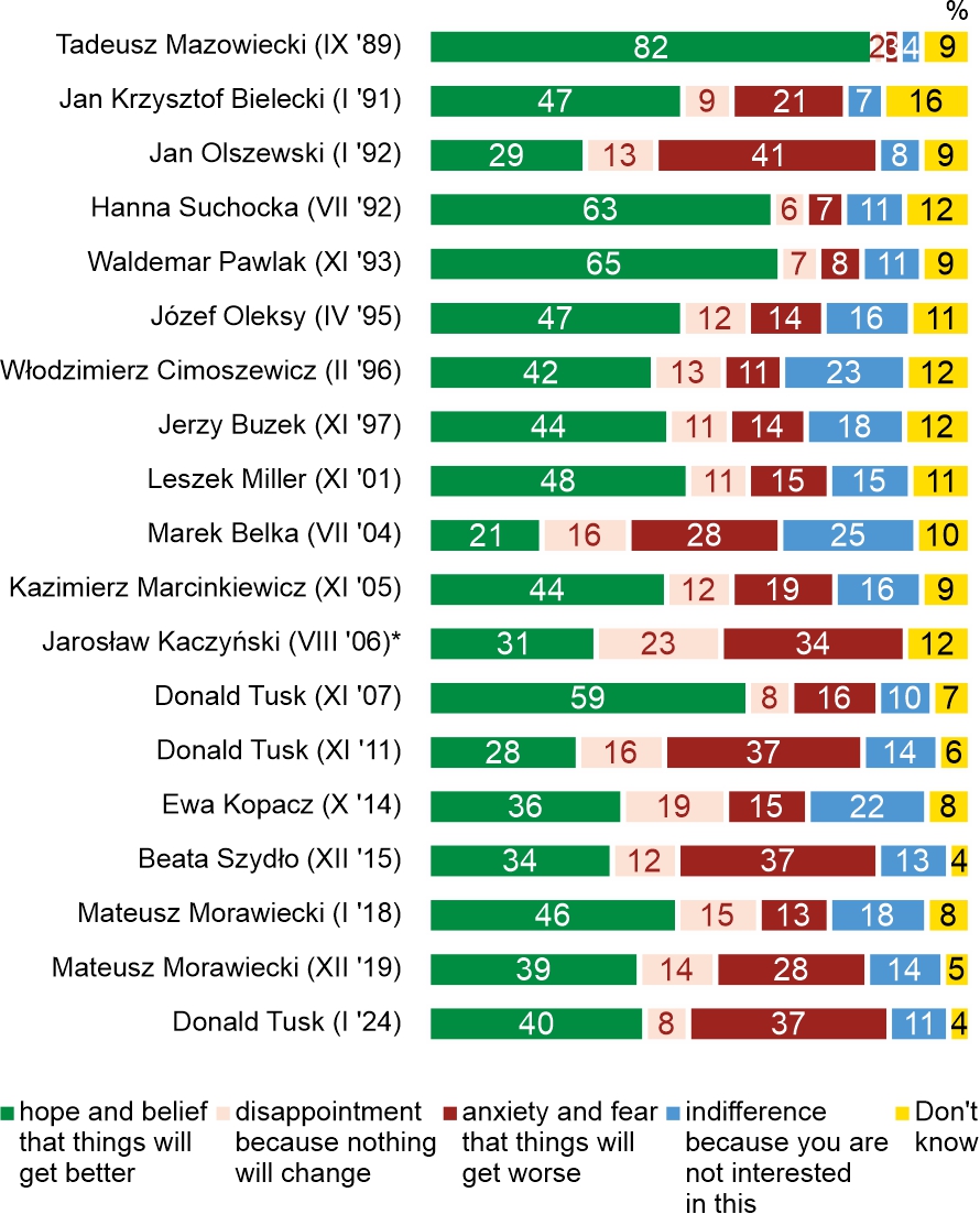 Figure 1. What is your reaction to formation of the government of Prime Minister ...