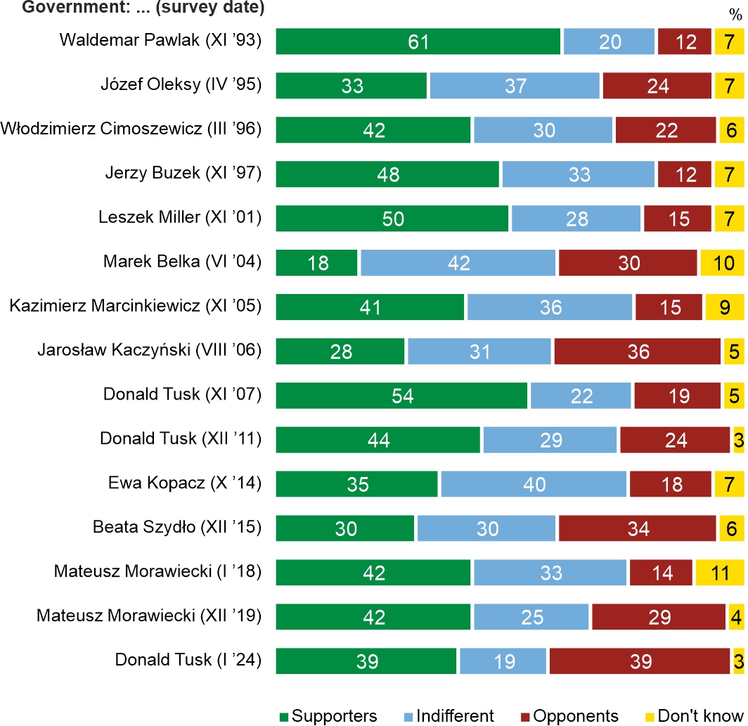 Figure 2. Attitude towards governments at the beginning of their activity