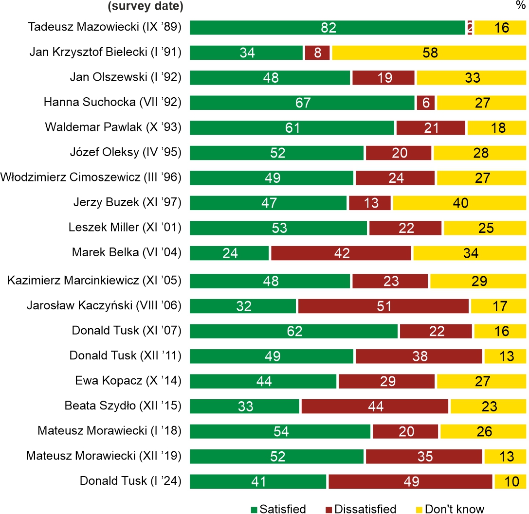 Figure 3. Are you satisfied with the Prime Minister?