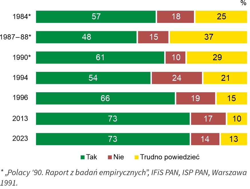 Figure 1. People talk and write about social conflicts in Poland. Do you think such conflicts actually exist?