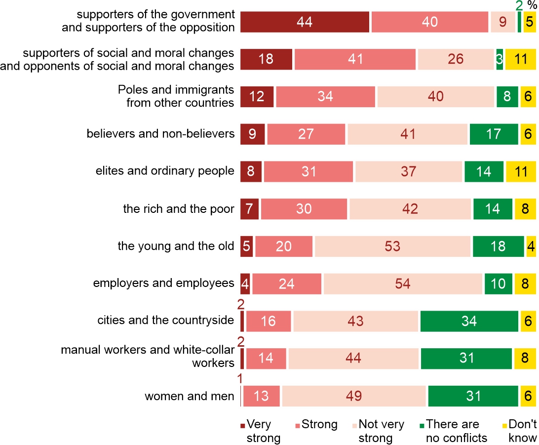 Figure 2. In your opinion, how strong are the conflicts in Poland between: