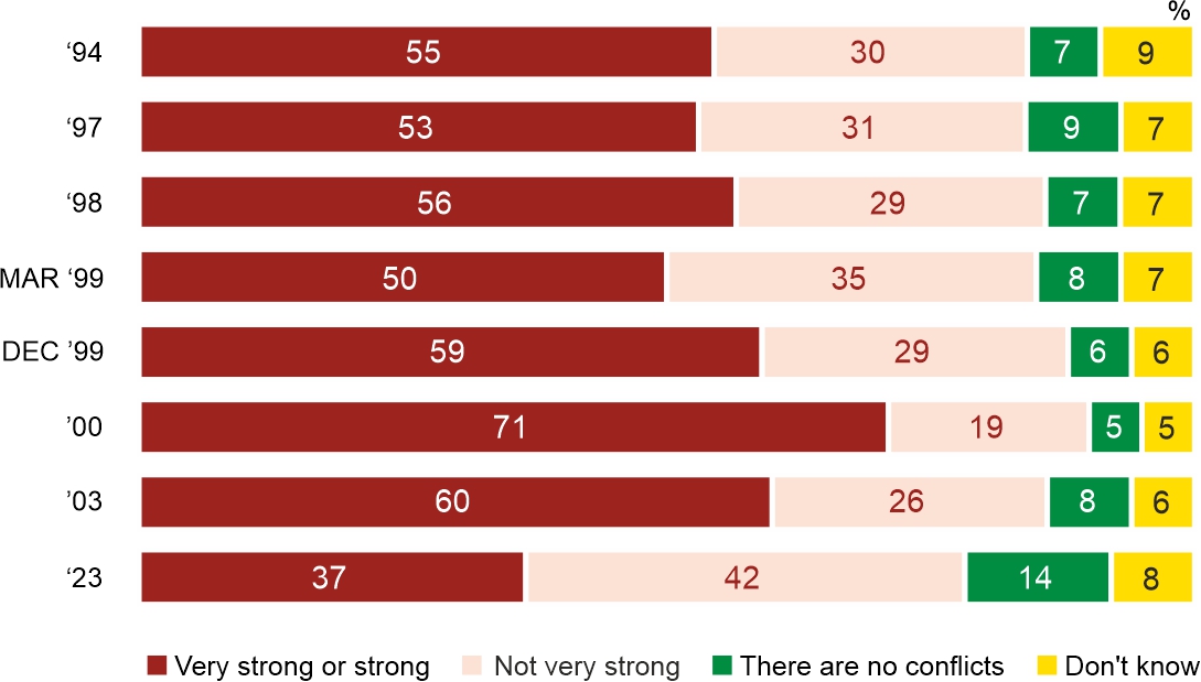 Figure 3. In your opinion, how strong are the conflicts in Poland between the rich and the poor.