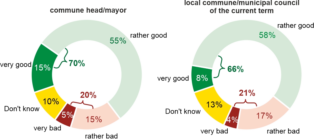 Figure 2. Generally speaking, how do you evaluate the work of the: