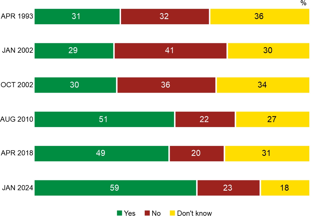 Figure 3. In your opinion, do the local commune/city authorities properly spend the money at their disposal?