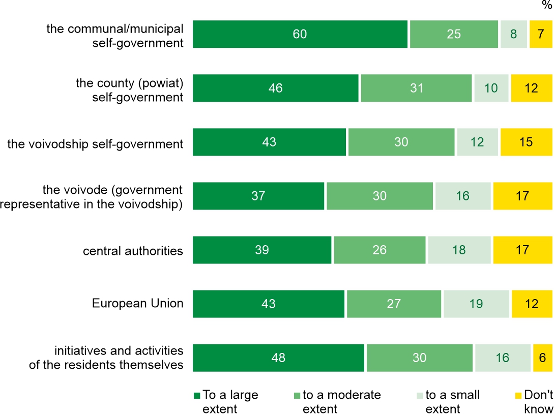 Figure 4. To what extent does the development of your town/village and its immediate region depend on: