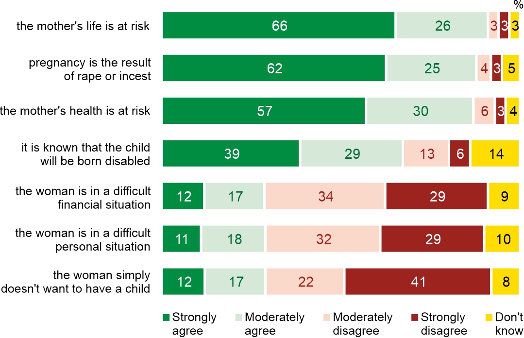 Figure 1. Do you agree that abortion should be permitted by law when: