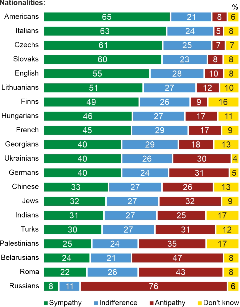 Figure 1. Attitude to other nationalities