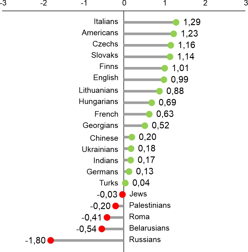 Figure 2. Average values on the scale from -3 (max. antipathy) to +3 (max. sympathy)