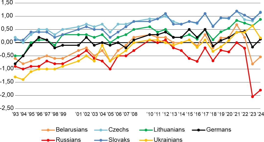 Figure 3. Changes in attitudes to Poland