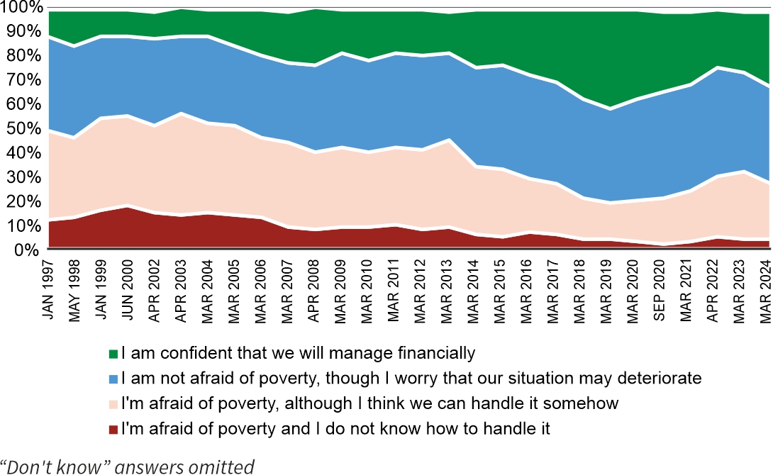 Figure 2. Which of the following statements best describes your household