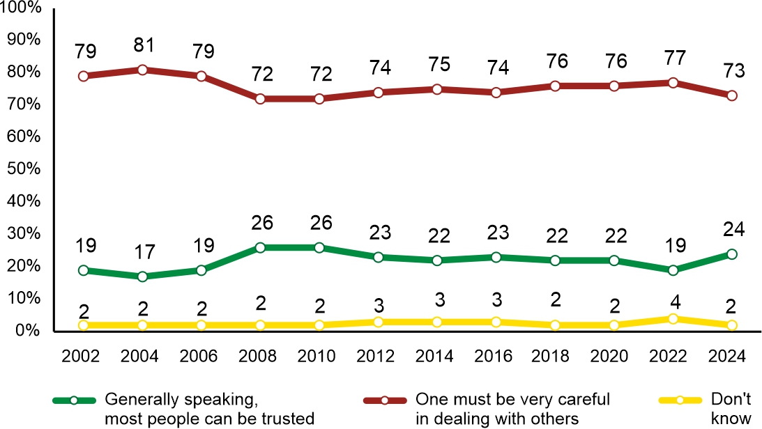 Figure 1. Which of the two views regarding social life in Poland is closer to your opinion?