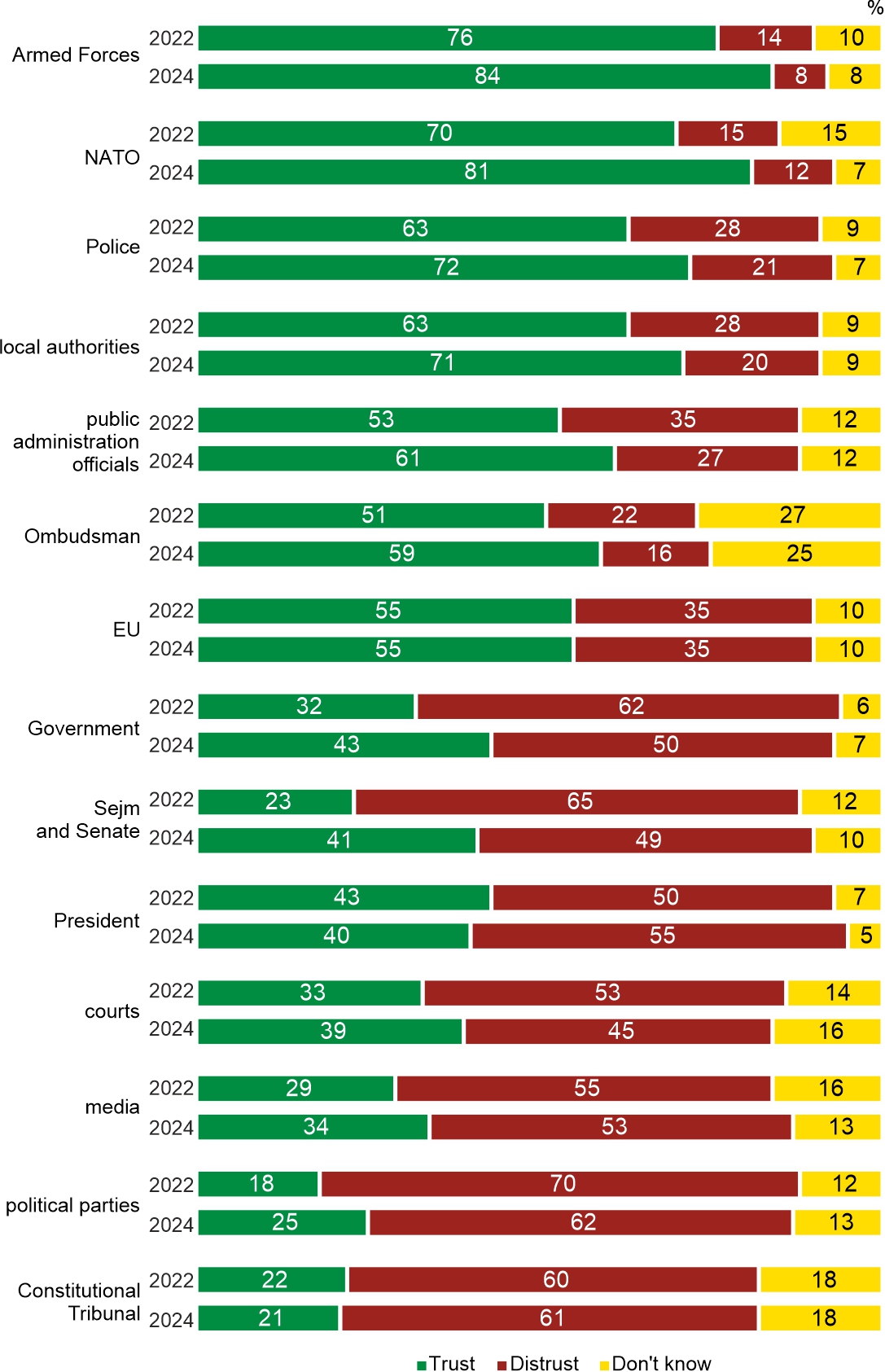 Figure 2. In general, do you trust the following institutions?