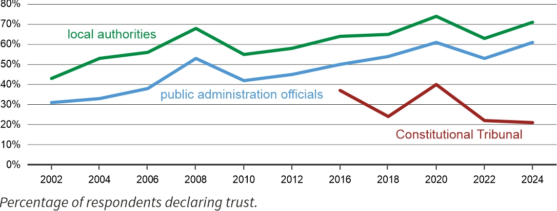 Figure 3. Trust in: