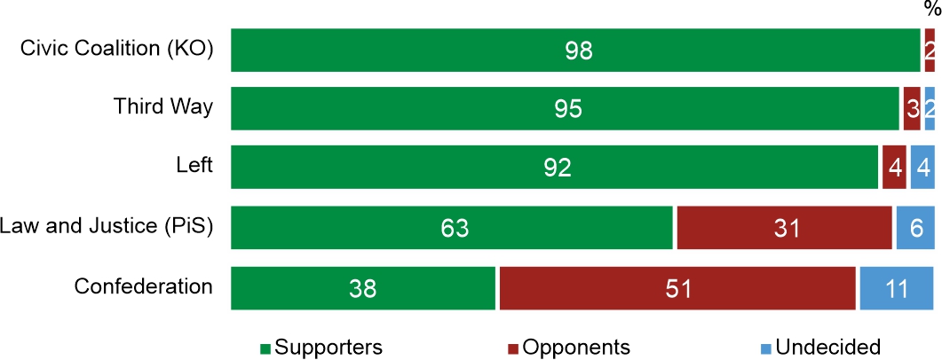 Figure 2. Attitude towards Poland