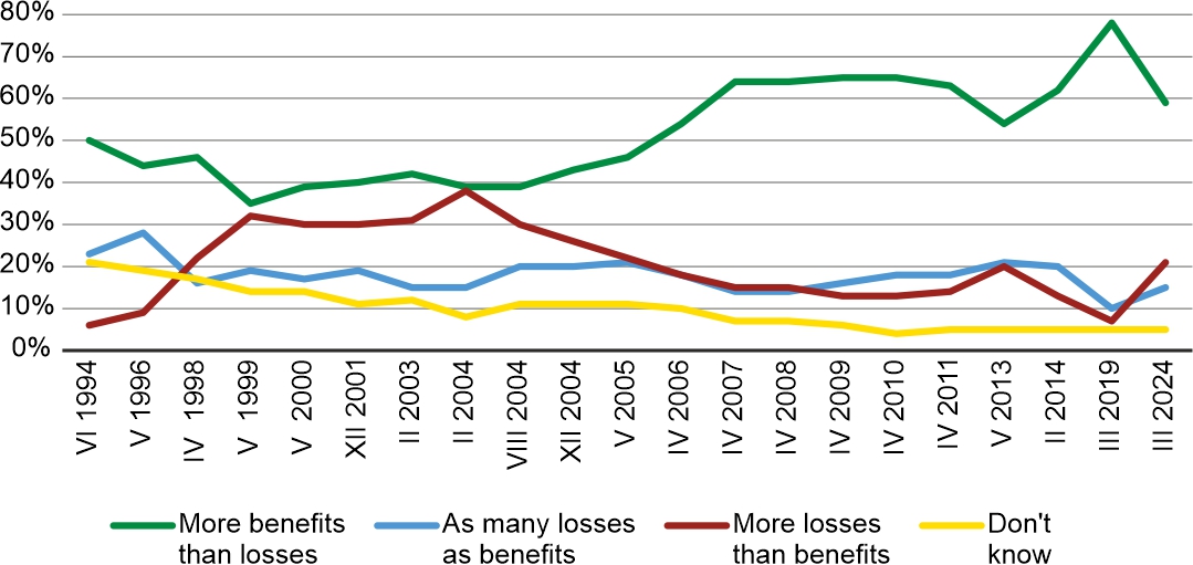 Figure 3. Assessment of the effects of EU membership / integration for Poland