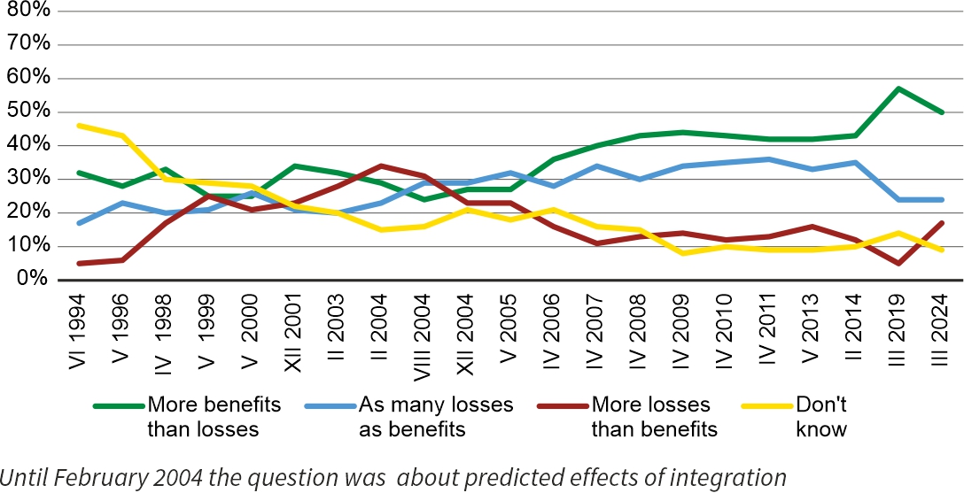 Figure 4. Assessment of the effects of EU membership / integration for the respondent personally