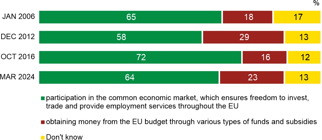 Figure 5. In your opinion, what is more important for Poland