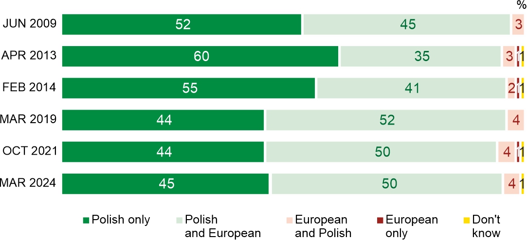 Figure 10. Do you consider yourself as…